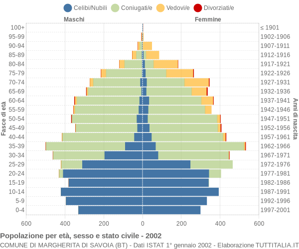 Grafico Popolazione per età, sesso e stato civile Comune di Margherita di Savoia (BT)