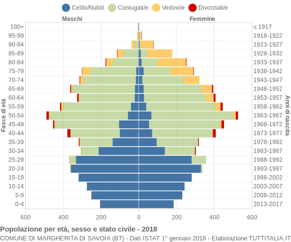 Grafico Popolazione per età, sesso e stato civile Comune di Margherita di Savoia (BT)