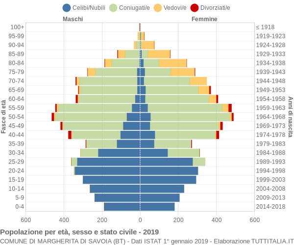 Grafico Popolazione per età, sesso e stato civile Comune di Margherita di Savoia (BT)