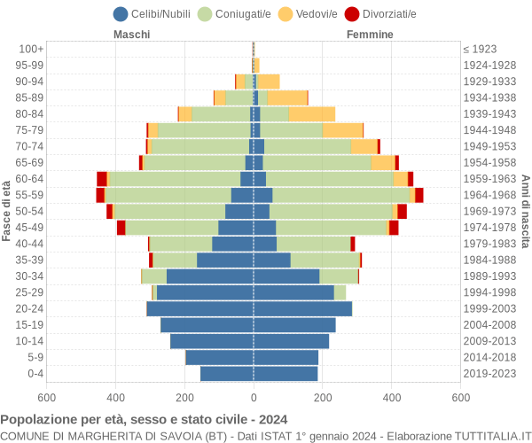 Grafico Popolazione per età, sesso e stato civile Comune di Margherita di Savoia (BT)