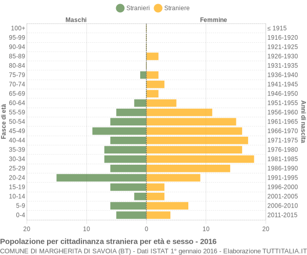 Grafico cittadini stranieri - Margherita di Savoia 2016