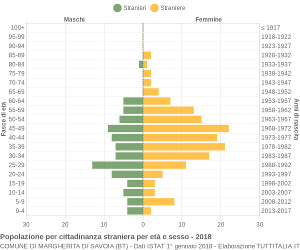 Grafico cittadini stranieri - Margherita di Savoia 2018