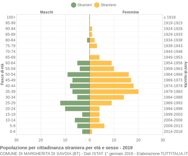 Grafico cittadini stranieri - Margherita di Savoia 2019