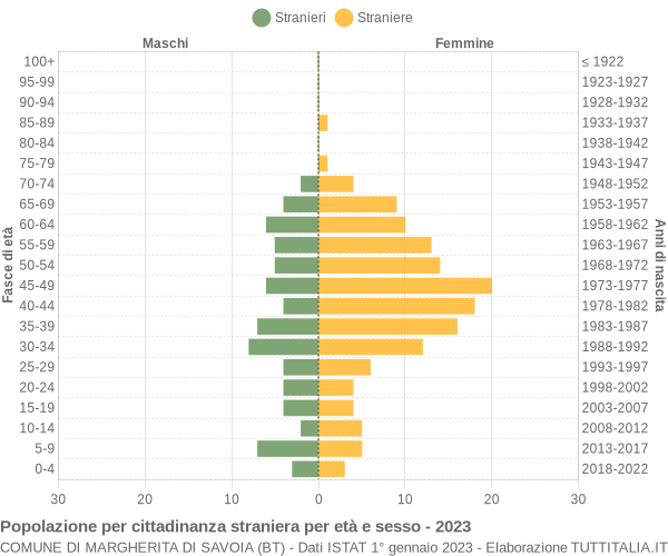 Grafico cittadini stranieri - Margherita di Savoia 2023