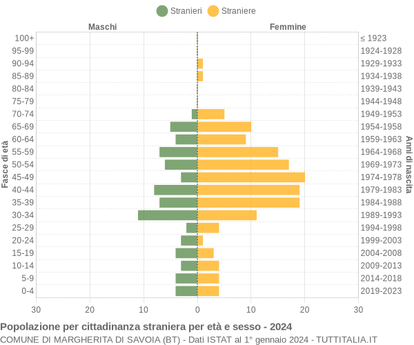 Grafico cittadini stranieri - Margherita di Savoia 2024