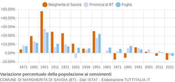 Grafico variazione percentuale della popolazione Comune di Margherita di Savoia (BT)