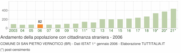 Grafico andamento popolazione stranieri Comune di San Pietro Vernotico (BR)