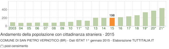 Grafico andamento popolazione stranieri Comune di San Pietro Vernotico (BR)