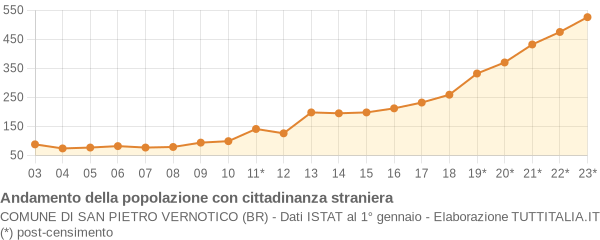 Andamento popolazione stranieri Comune di San Pietro Vernotico (BR)