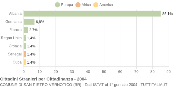 Grafico cittadinanza stranieri - San Pietro Vernotico 2004