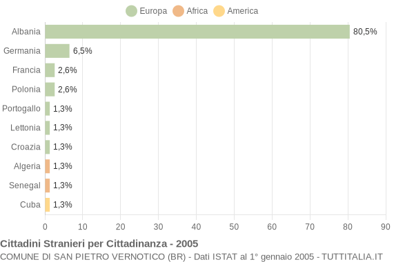 Grafico cittadinanza stranieri - San Pietro Vernotico 2005