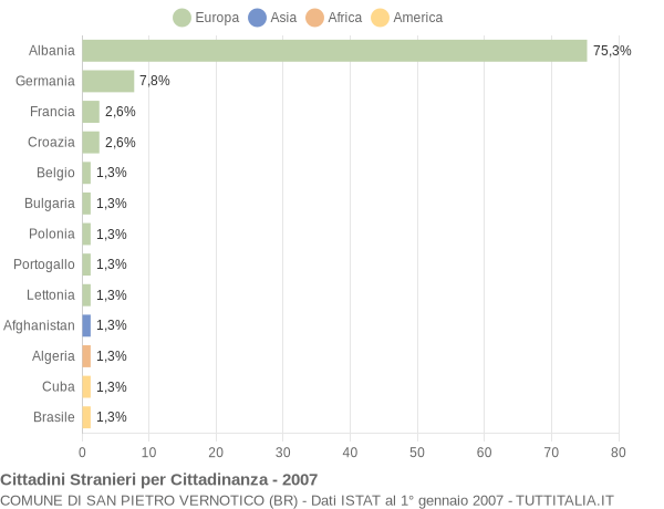 Grafico cittadinanza stranieri - San Pietro Vernotico 2007