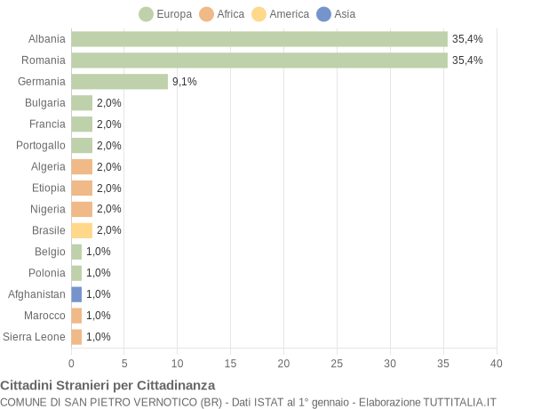 Grafico cittadinanza stranieri - San Pietro Vernotico 2010