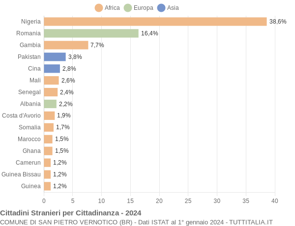 Grafico cittadinanza stranieri - San Pietro Vernotico 2024