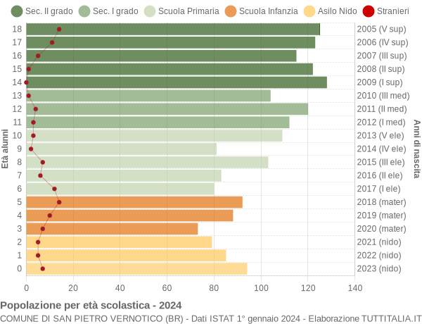 Grafico Popolazione in età scolastica - San Pietro Vernotico 2024