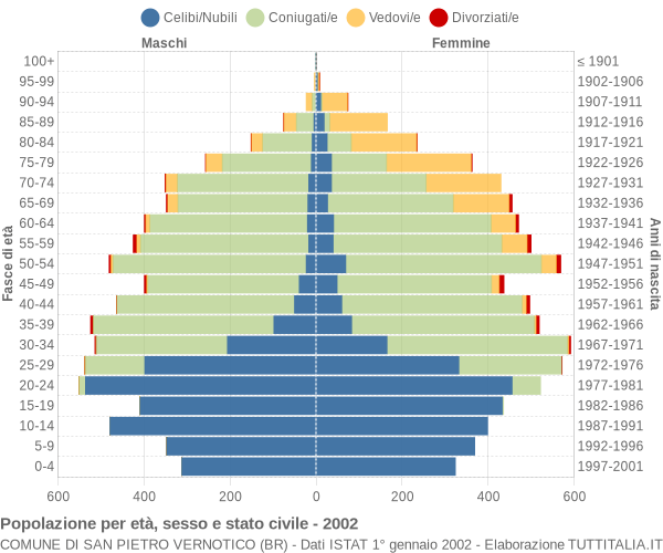 Grafico Popolazione per età, sesso e stato civile Comune di San Pietro Vernotico (BR)