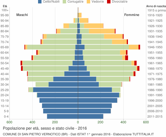 Grafico Popolazione per età, sesso e stato civile Comune di San Pietro Vernotico (BR)