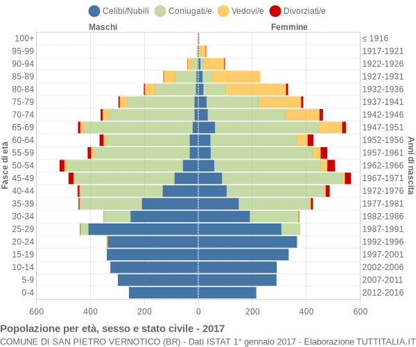 Grafico Popolazione per età, sesso e stato civile Comune di San Pietro Vernotico (BR)