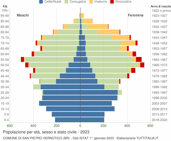 Grafico Popolazione per età, sesso e stato civile Comune di San Pietro Vernotico (BR)