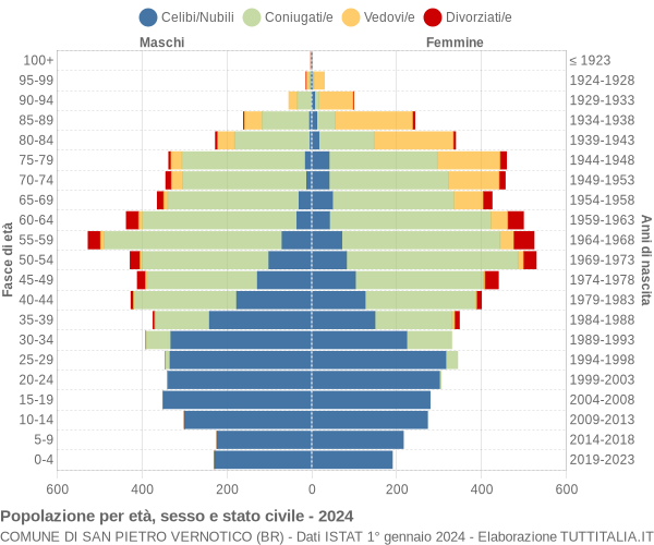 Grafico Popolazione per età, sesso e stato civile Comune di San Pietro Vernotico (BR)