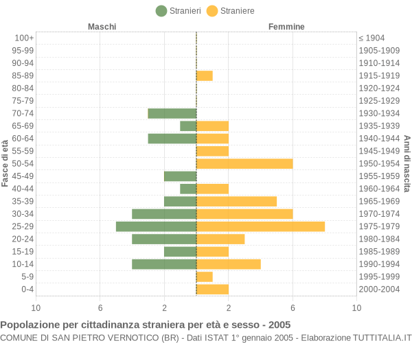 Grafico cittadini stranieri - San Pietro Vernotico 2005