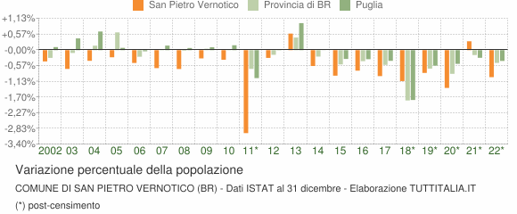 Variazione percentuale della popolazione Comune di San Pietro Vernotico (BR)