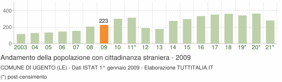 Grafico andamento popolazione stranieri Comune di Ugento (LE)