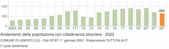 Grafico andamento popolazione stranieri Comune di Ugento (LE)