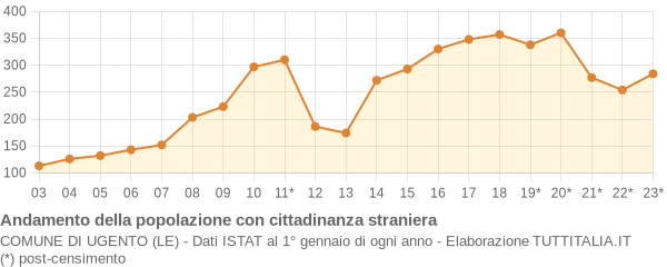 Andamento popolazione stranieri Comune di Ugento (LE)