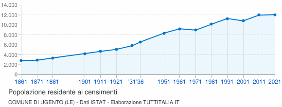 Grafico andamento storico popolazione Comune di Ugento (LE)