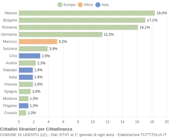 Grafico cittadinanza stranieri - Ugento 2011