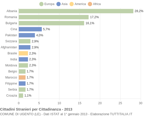 Grafico cittadinanza stranieri - Ugento 2013