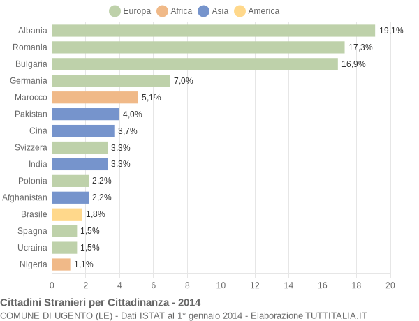 Grafico cittadinanza stranieri - Ugento 2014