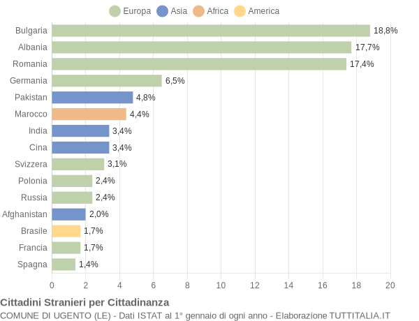 Grafico cittadinanza stranieri - Ugento 2015