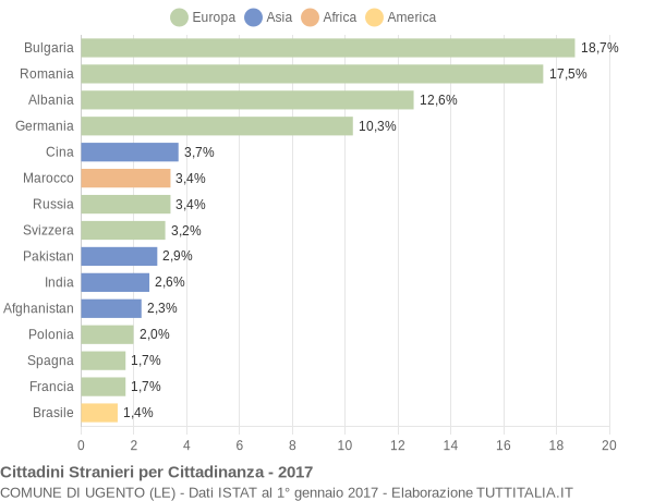 Grafico cittadinanza stranieri - Ugento 2017