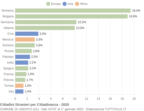 Grafico cittadinanza stranieri - Ugento 2020