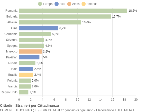 Grafico cittadinanza stranieri - Ugento 2022