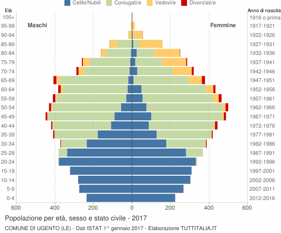 Grafico Popolazione per età, sesso e stato civile Comune di Ugento (LE)