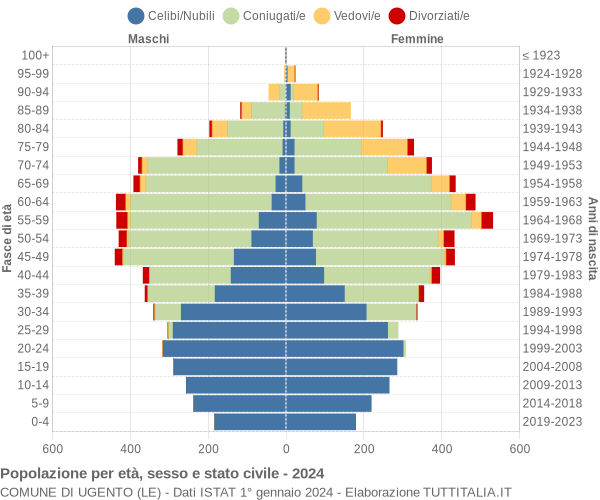 Grafico Popolazione per età, sesso e stato civile Comune di Ugento (LE)