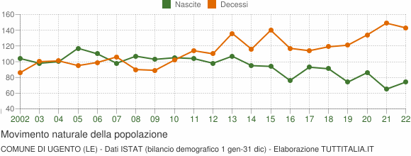Grafico movimento naturale della popolazione Comune di Ugento (LE)