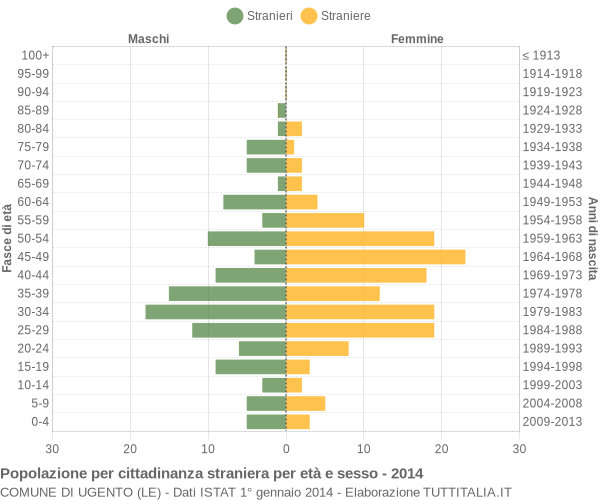 Grafico cittadini stranieri - Ugento 2014