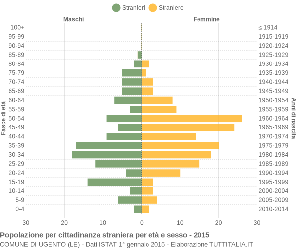 Grafico cittadini stranieri - Ugento 2015