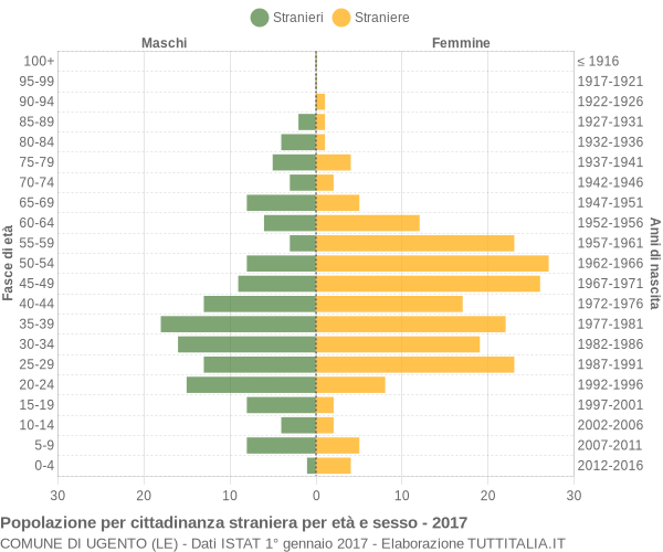 Grafico cittadini stranieri - Ugento 2017