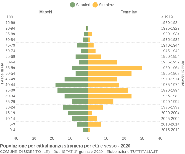 Grafico cittadini stranieri - Ugento 2020