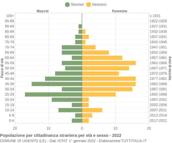 Grafico cittadini stranieri - Ugento 2022