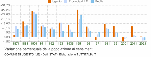 Grafico variazione percentuale della popolazione Comune di Ugento (LE)