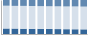 Grafico struttura della popolazione Comune di Ugento (LE)