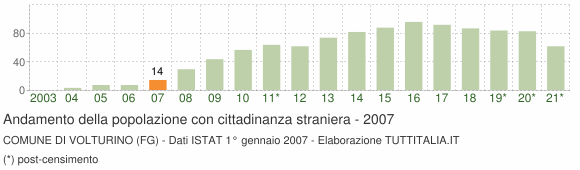 Grafico andamento popolazione stranieri Comune di Volturino (FG)