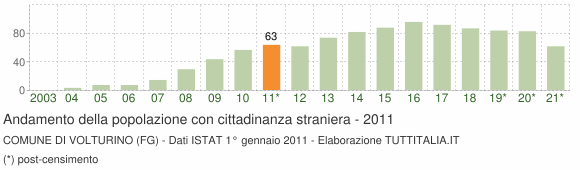 Grafico andamento popolazione stranieri Comune di Volturino (FG)