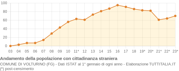 Andamento popolazione stranieri Comune di Volturino (FG)